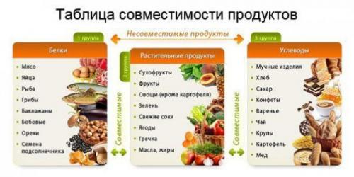 Сочетание продуктов при правильном питании, чтобы похудеть. Углеводы + зелень