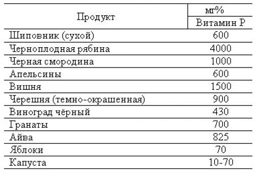 Рутин содержится в продуктах. Витамин рутин в каких продуктах содержится больше всего таблица.