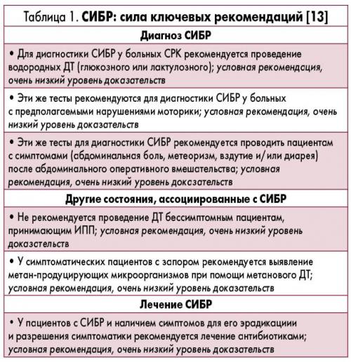 Избыточный бактериальный рост в тонкой кишке. Small Bowel Bacterial Overgrowth Syndrome: Diagnosis And Treatment 01