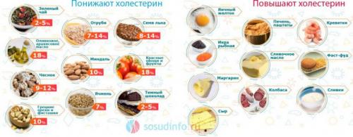 Продукты, снижающие холестерин таблица. От чего нужно отказаться при гиперхолестеринемии?