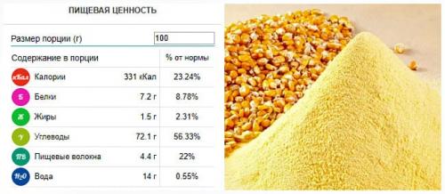 Можно ли использовать кукурузную муку в рационе при похудении, и если да то в каких количествах. Калорийность и БЖУ