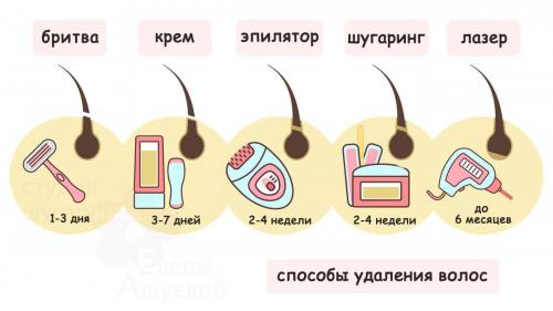 Ответы на вопросы по лазерной эпиляции. Как работает лазерная эпиляция?