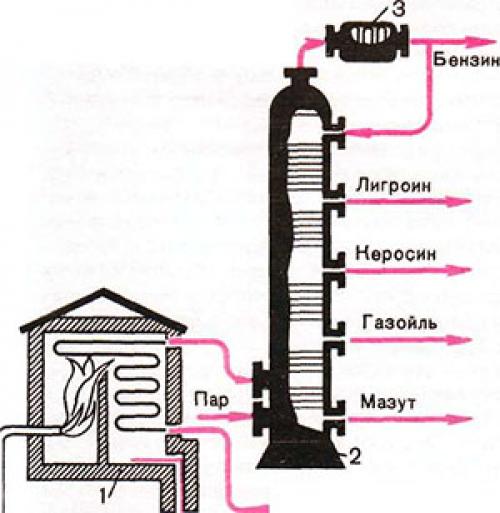 Прямая перегонка нефти. Процесс перегонки нефти