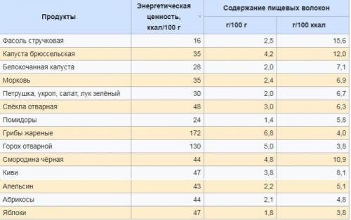 Как влияет питание на уровень глюкозы в крови при сахарном диабете 2 типа. Диета при сахарном диабете 2 типа