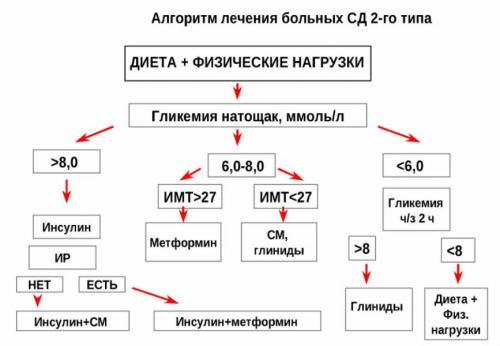 Какие лекарства могут использоваться для лечения сахарного диабета 2 типа. Лекарства от диабета