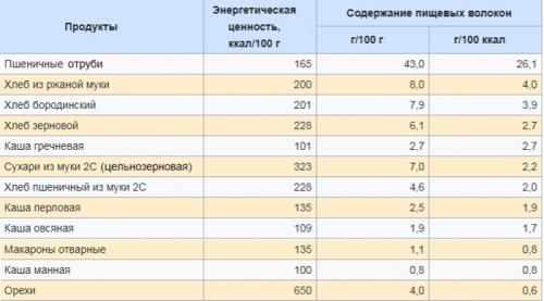 Как влияет питание на уровень глюкозы в крови при сахарном диабете 2 типа. Диета при сахарном диабете 2 типа
