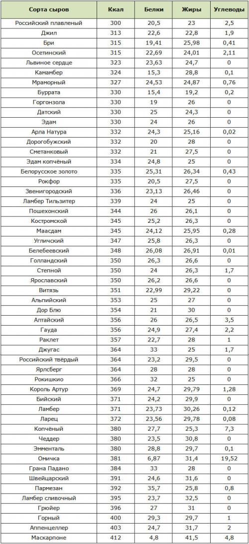Можно ли есть твердый сыр на диете. Выбираем сорта сыра при следовании диете