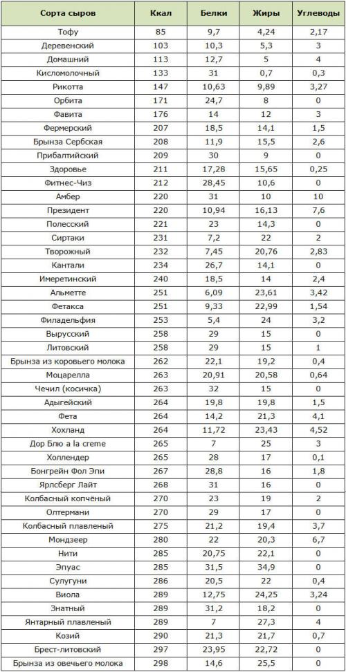 Можно ли есть твердый сыр на диете. Выбираем сорта сыра при следовании диете