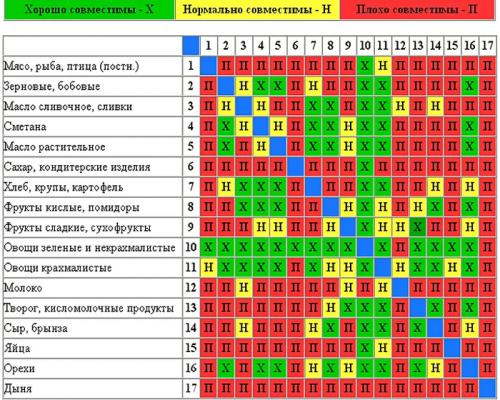 Как таблица совместимости продуктов может помочь в борьбе с ожирением