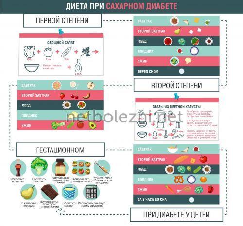 Полезное питание при диабете. Степени болезни 01