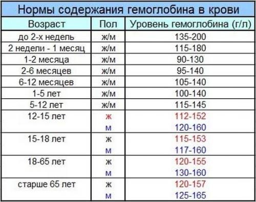 Что есть при низком гемоглобине. Как повысить уровень гемоглобина в крови 02