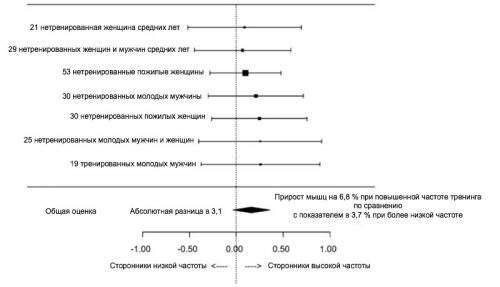 Как часто нужно тренироваться, чтобы быстро набрать вес.
