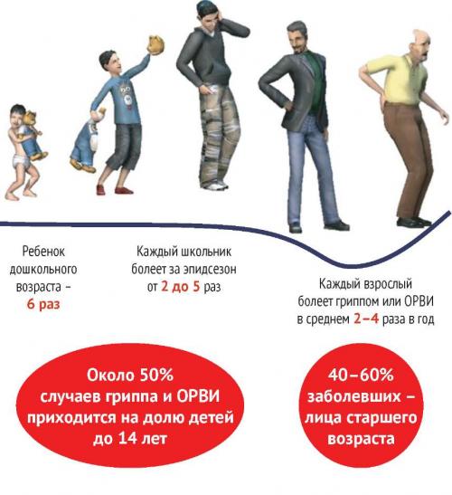 Какие лекарства можно использовать для лечения гриппа у взрослых. Грипп в современных условиях: Противовирусная терапия прямого действия