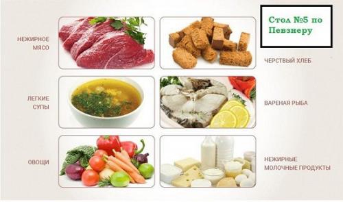 Что едят при панкреатите. Список продуктов и блюда при диетическом столе №5 П 08 Что едят при панкреатите. Список продуктов и блюда при диетическом столе №5 П 08
