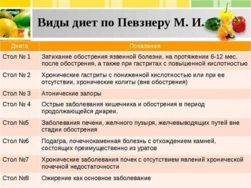 Правильное питание после удаления желчного пузыря. Принципы диеты 10 Правильное питание после удаления желчного пузыря. Принципы диеты 10